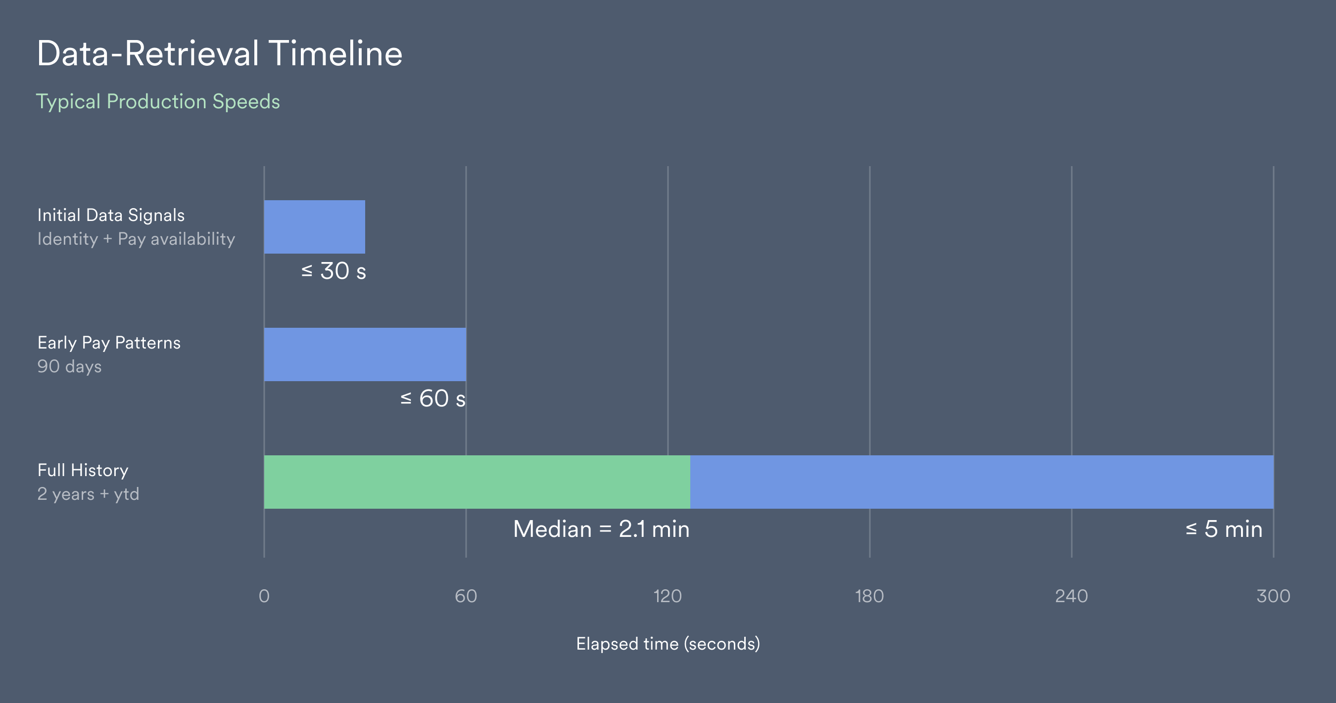 Fact data that is static is delivered first, and then followed by event data that can go back a number of years.